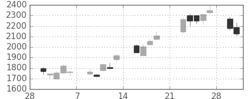 富士フイルムの日足チャート(2009年3月)