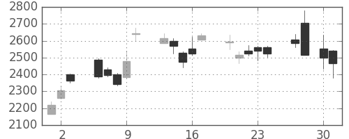 富士フイルムの日足チャート(2009年4月)