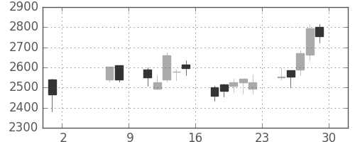 富士フイルムの日足チャート(2009年5月)