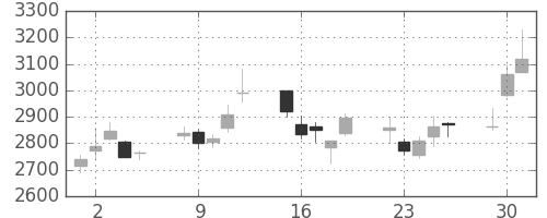 富士フイルムの日足チャート(2009年6月)