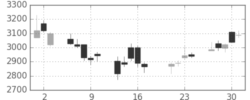 富士フイルムの日足チャート(2009年7月)