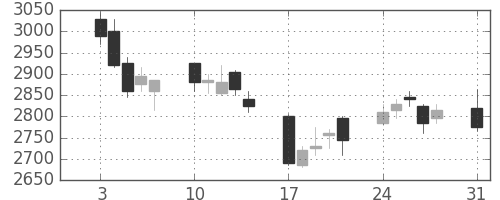 富士フイルムの日足チャート(2009年8月)