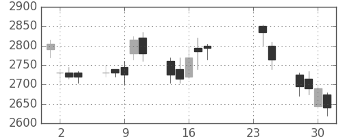 富士フイルムの日足チャート(2009年9月)
