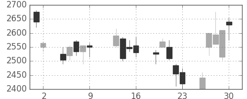 富士フイルムの日足チャート(2009年10月)
