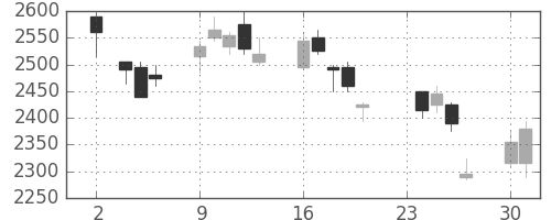 富士フイルムの日足チャート(2009年11月)