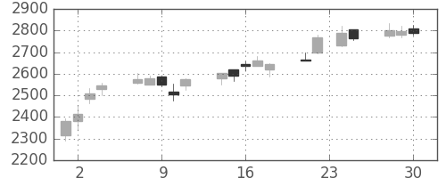 富士フイルムの日足チャート(2009年12月)