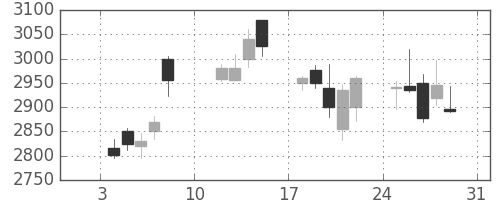 富士フイルムの日足チャート(2010年1月)