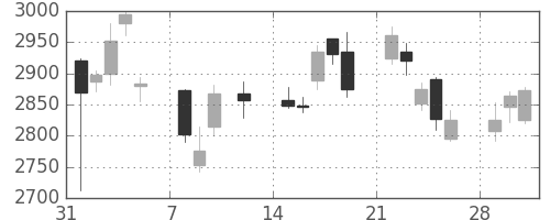 富士フイルムの日足チャート(2010年2月)