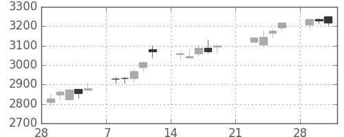 富士フイルムの日足チャート(2010年3月)