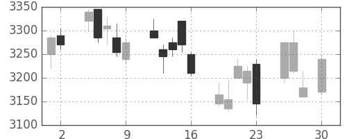 富士フイルムの日足チャート(2010年4月)