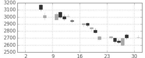 富士フイルムの日足チャート(2010年5月)