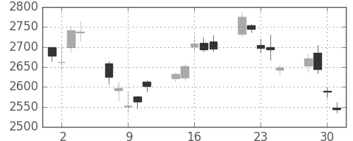富士フイルムの日足チャート(2010年6月)