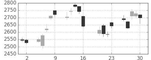 富士フイルムの日足チャート(2010年7月)