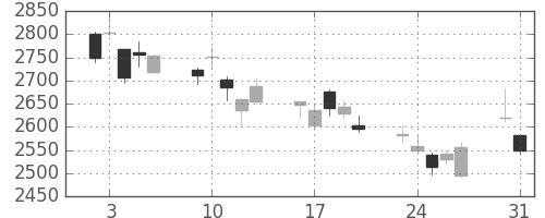 富士フイルムの日足チャート(2010年8月)