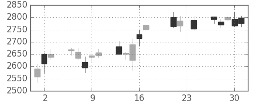 富士フイルムの日足チャート(2010年9月)