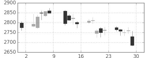 富士フイルムの日足チャート(2010年10月)