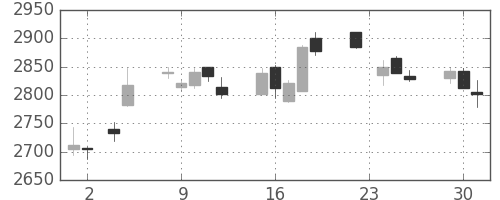 富士フイルムの日足チャート(2010年11月)