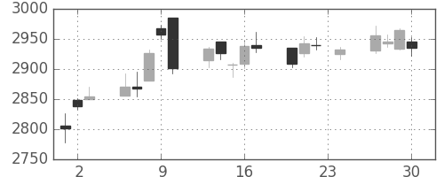 富士フイルムの日足チャート(2010年12月)