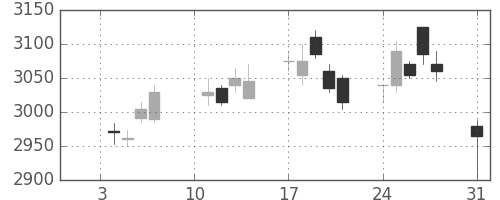 富士フイルムの日足チャート(2011年1月)