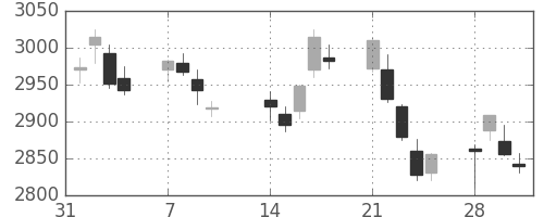 富士フイルムの日足チャート(2011年2月)