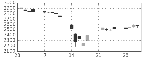 富士フイルムの日足チャート(2011年3月)