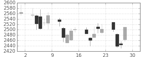 富士フイルムの日足チャート(2011年4月)