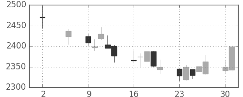 富士フイルムの日足チャート(2011年5月)