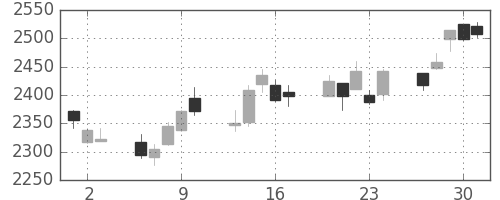富士フイルムの日足チャート(2011年6月)