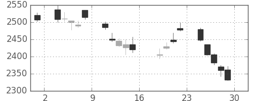富士フイルムの日足チャート(2011年7月)