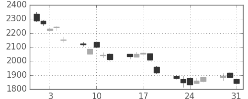 富士フイルムの日足チャート(2011年8月)