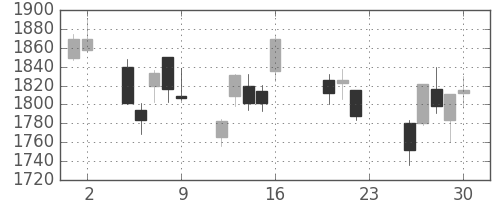 富士フイルムの日足チャート(2011年9月)