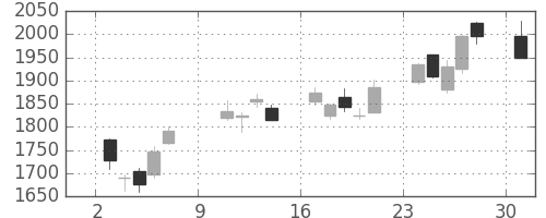 富士フイルムの日足チャート(2011年10月)