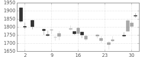 富士フイルムの日足チャート(2011年11月)