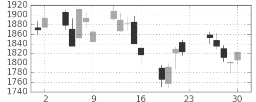 富士フイルムの日足チャート(2011年12月)