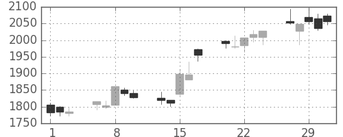 富士フイルムの日足チャート(2012年2月)