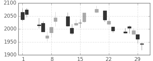 富士フイルムの日足チャート(2012年3月)