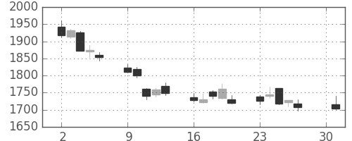 富士フイルムの日足チャート(2012年4月)