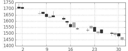 富士フイルムの日足チャート(2012年5月)