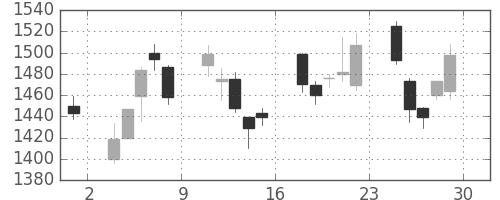 富士フイルムの日足チャート(2012年6月)