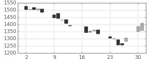 富士フイルムの日足チャート(2012年7月)
