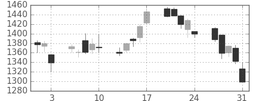 富士フイルムの日足チャート(2012年8月)