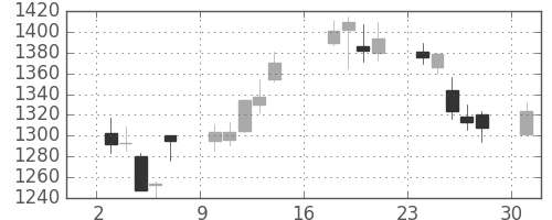 富士フイルムの日足チャート(2012年9月)