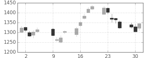 富士フイルムの日足チャート(2012年10月)