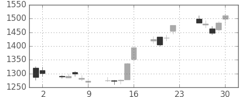 富士フイルムの日足チャート(2012年11月)