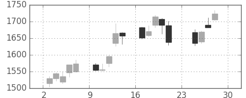富士フイルムの日足チャート(2012年12月)