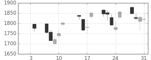 富士フイルムの日足チャート(2013年1月)