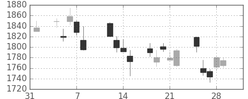 富士フイルムの日足チャート(2013年2月)