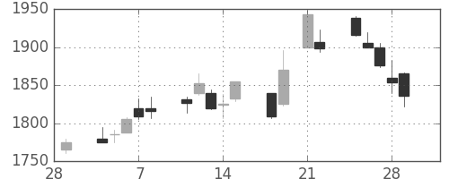 富士フイルムの日足チャート(2013年3月)