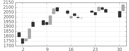 富士フイルムの日足チャート(2013年4月)