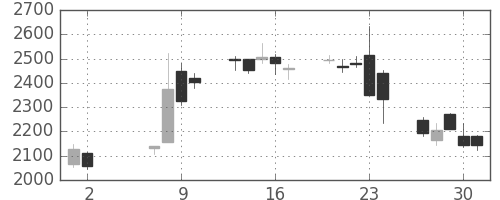 富士フイルムの日足チャート(2013年5月)